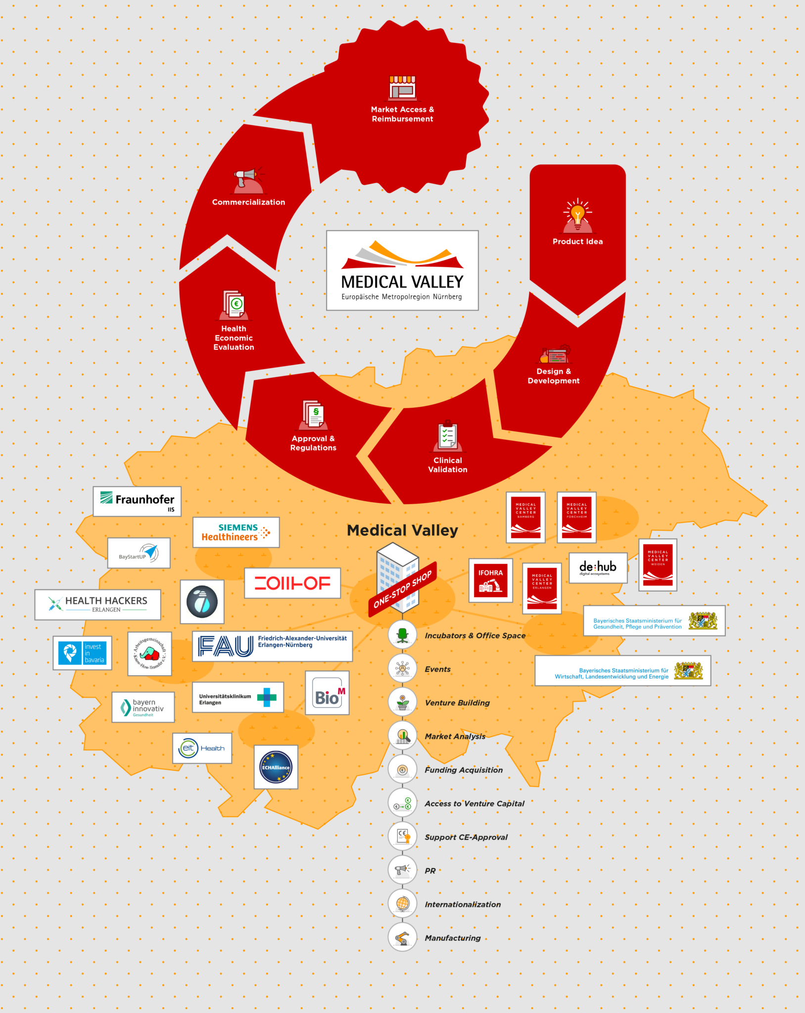 The graphic shows the Medical Valley ecosystem. This consists of the cluster locations, the companies from the MedTech sector and ministries.